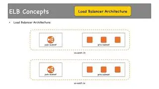 5 5 Cross Zone Load Balancing Scenarios