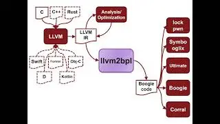 Leveraging Compiler Intermediate Representation for Multi- and Cross-Language Verification
