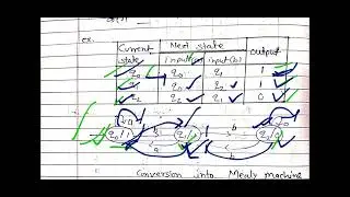 grow-2022 moore machine  to mealy machine conversion TOC