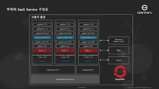 쿠버네티스 : 데이터분석 환경을 수초 내에 제공하는 머신러닝 플랫폼 구축 데모