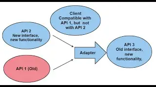 Design patterns tutorial | Part 4 | Adapter