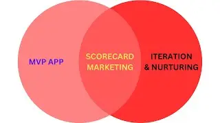 How to Market MVP's the Right Way using Scorecard Marketing