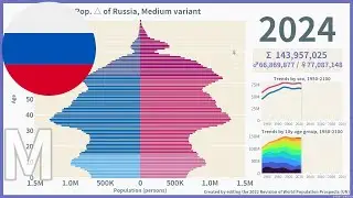 [🇷🇺Russia] Population Pyramid (1950-2100) / Medium Estimates for 2022