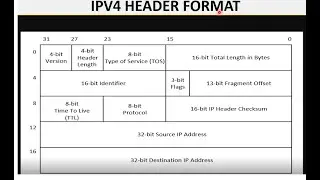 IPV4 Header Format | Explained in detail | Computer Networks #network layer #ip #address #data
