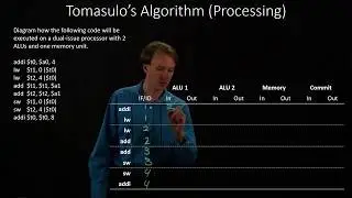 4-1-c.  Tomasulo's Algorithm Processing Example 3