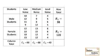 Statistics: Two way ANOVA