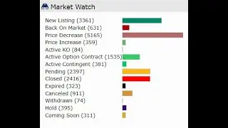 Latest update for the Dallas Fort Worth Real estate market in about a minute 8/29/2024