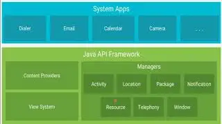 Android Basic Components