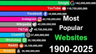 Most Popular Websites in the World 1990 to 2025