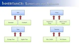 Inheritance Part 1:  Super and Sub Classes (Java)