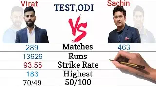 Virat Kohli vs Sachin Tendulkar TEST, ODI, Batting Comparison ॥ Sachin Tendulkar vs Virat Kohli ॥