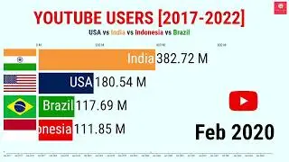 most youtube users by country (2017 - 2022): Usa vs India vs Brazil vs Indonesia