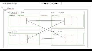 Docker Networking | Deep Dive | Bridge, Overlay & Host Network | Lecture-5 | Hindi 