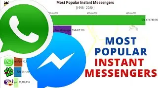 Top 10 Most Popular instant messengers 1998 to 2020