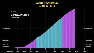 World Population 10000 BC - 2100 AD