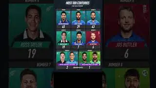 Most ODI Centuries #cricket #shorts