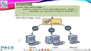 Java Programming Part-2 How Java Program Works? Role of Bytecode, JRE, JVM, JIT and  JDK