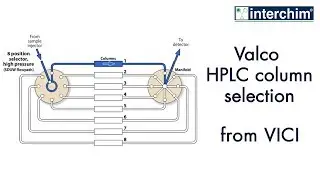 VICI – Valco HPLC column selection