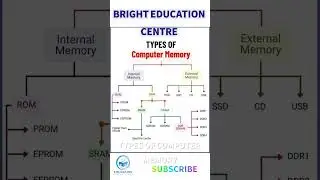 Types of Computer Memory  #memory #computer