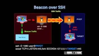 Tunnel Beacon over SSH