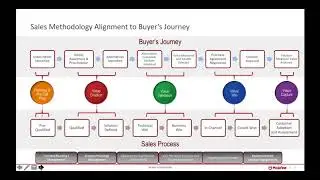 Bringing Sales Methodologies to Life