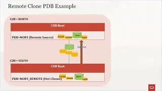 Oracle Multitenant PDB Clones - Remote Clones