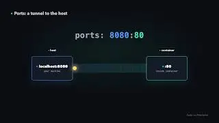 Docker Compose and YAML, Explained Simply for Linux users