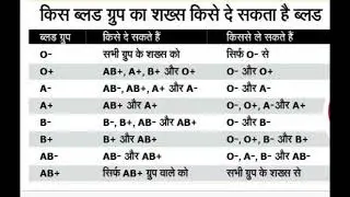 Blood donation#neetpg#neet
