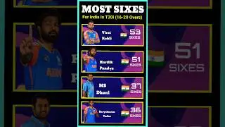 Most Sixes 🏟 For India 🔥 In T20i #cricket #shorts #trending #comedy #subscribe #ipl #india #mossixes