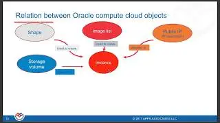 Experience of being a Oracle Bare Metal Cloud DBA by Satyendra Pasalapudi