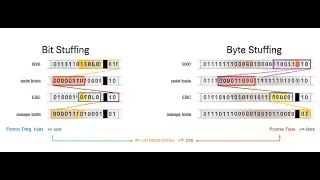 BIT STUFFING vs BYTE STUFFING Explained Easily