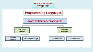 Programming Languages - Machine , Assembly And High Level Languages (Hindi)