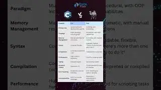 C++ vs Perl: Performance, Syntax and Uses | #programming #ytshorts