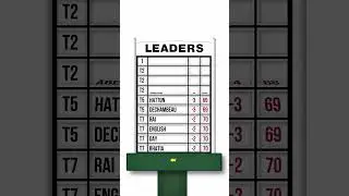 The Masters Leaderboard Day 1, 2025 