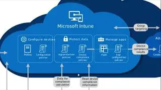 Microsoft INTUNE Tutorial: Architecture Explained