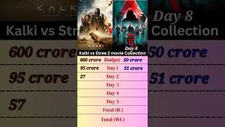 Kalki vs Stree 2 movie collection 🎥 #ytshorts #shorts