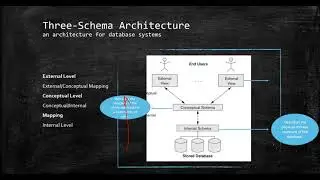 DBMS - Three schema architecture #DBMS #architecture