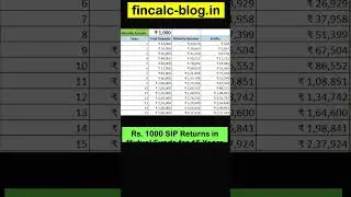 Rs. 1000 Mutual Fund Returns for 15 Years 