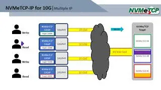 NVMeTCP IP core Introduction - Ideal for storage networking applications with low-cost FPGA devices
