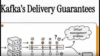 Kafka's Delivery Guarantees (Offset)