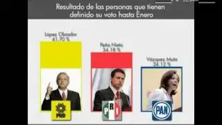 AMLO a la cabeza en Encuesta Presidencial Independiente.flv