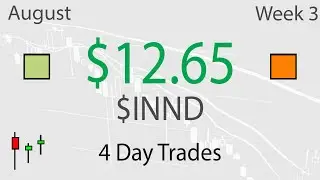 Better Trading 4 Setups with $INND - Live Daytrading Commentary