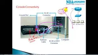 CCNA Routing & Switching: Global Config- Line Passwords