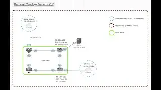 MULTICAST: VLC, EVE-NG and Bears Oh My!