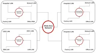 WAN | What is Wide-area network | History of WAN|WAN network