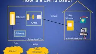 Cable Modem Termination System Tutorial (CMTS)