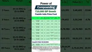Franklin India Prima Fund ₹10,000 SIP Compounding Returns