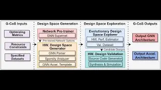 ICCAD2021 G-CoS: GNN-Accelerator Co-Search Towards Both Better Accuracy and Efficiency