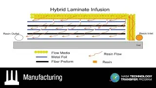 NASA's Fiber Metal Laminate Manufacturing Technique