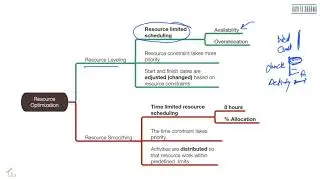 Resource Optimization Techniques